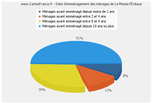 Date d'emménagement des ménages de Le Plessis-l'Évêque